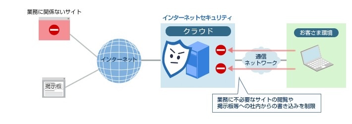 インターネットセキュリティ Webフィルタリング 機能f インターネットセキュリティサービス セキュリティ 法人のお客さま 株式会社stnet エスティネット 夢見るライフライン