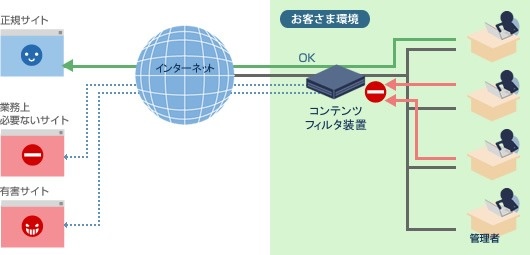 コンテンツフィルタ導入サービス Itセキュリティサービス セキュリティ 法人のお客さま 株式会社stnet エスティネット 夢見るライフライン