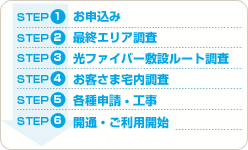 STEP1 お申込み。STEP2 最終エリア調査。STEP3 光ファイバー敷設ルート調査。STEP4 お客さま宅内調査。STEP5 各種申請・工事。STEP6 開通・ご利用開始。