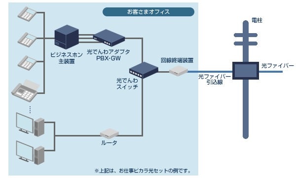 お仕事ピカラの屋外・宅内の配線イメージ図
