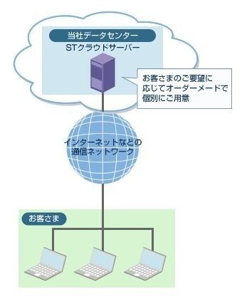 Stクラウド サーバーサービス プレミアムタイプ Stクラウド サーバーサービス クラウド 法人のお客さま 株式会社stnet エスティネット 夢見るライフライン