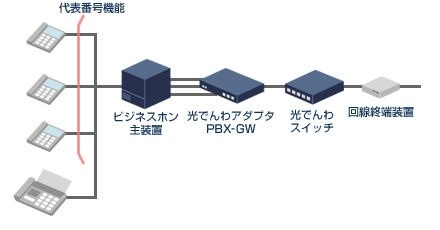 1つの光でんわアダプタ（PBX-GW）で利用できない機能の組み合わせ（「代表番号機能と代表番号機能を利用しない回線」と「ダイヤルイン機能」もしくは「代表番号通知機能」を組み合わせたイメージ図）