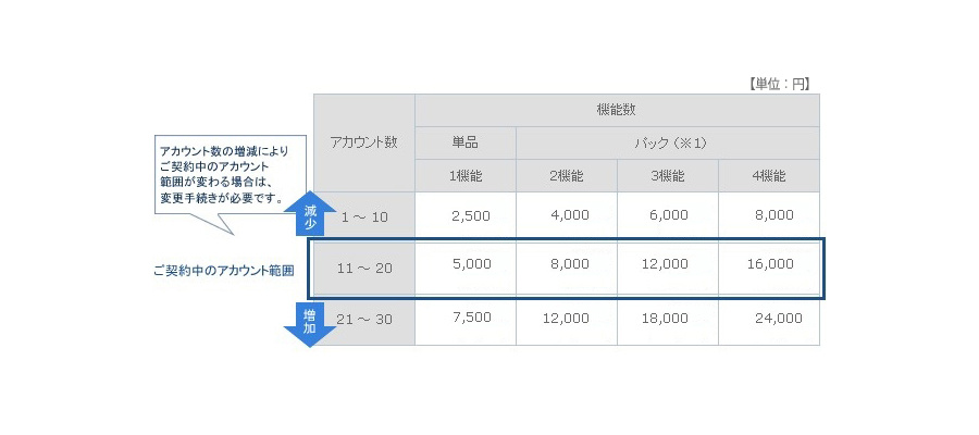 アカウント数の増減によりご契約中のアカウント範囲が変わる場合は、変更手続きが必要です。アカウント数が1〜10の場合、1機能1,500円、2機能4,000円、3機能6,000円、4機能8,000円。アカウント数が11〜20の場合、1機能5,000円、2機能8,000円、3機能12,000円、4機能16,000円。アカウント数が21〜30の場合、1機能7,500円、2機能12,000円、3機能18,000円、4機能24,000円
