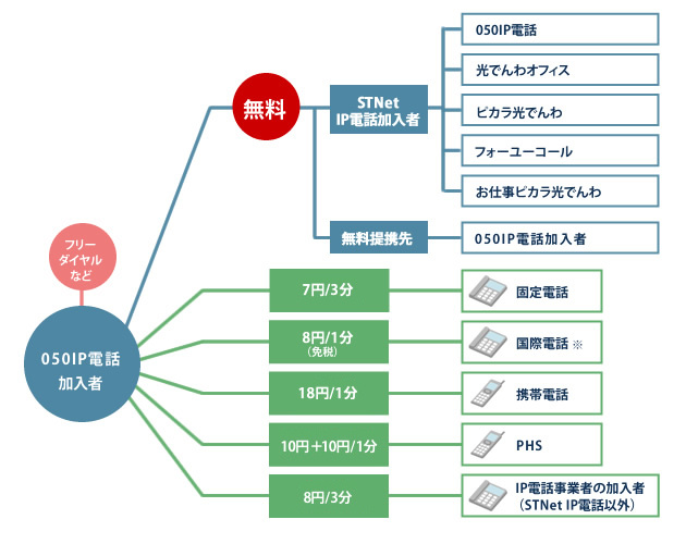 050ip電話サービス ネットワーク 法人のお客さま 株式会社stnet エスティネット 夢見るライフライン