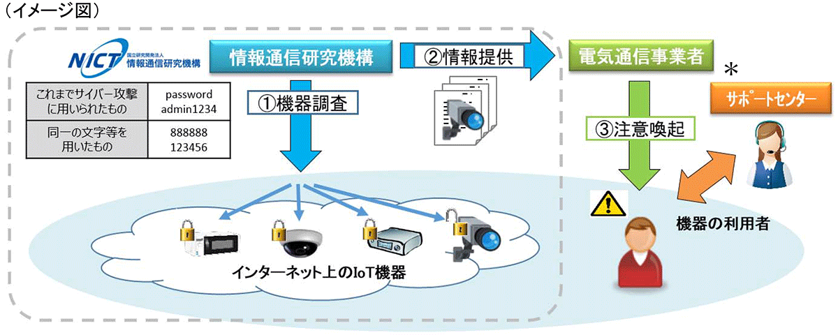 NOTICEの概要図