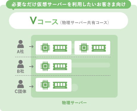 必要なだけ仮想サーバーを利用したいお客さま向け Vコース