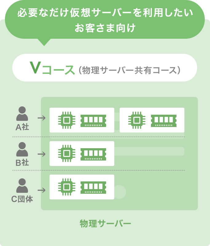 必要なだけ仮想サーバーを利用したいお客さま向け Vコース