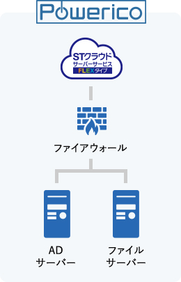 クラウド化に興味があるが、何から手を付けたらよいのかわからず不安がある