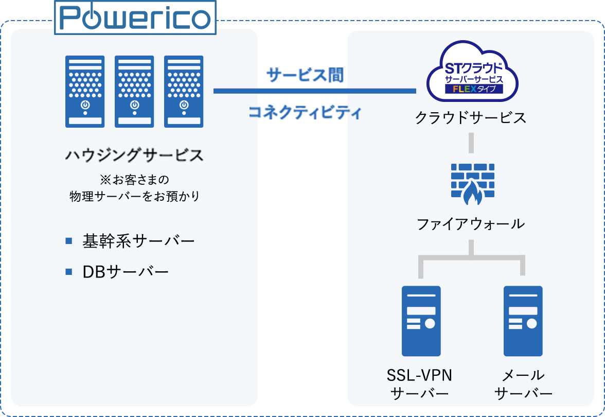 システム全体をクラウド化するのは不安。一部はこれまで通り物理サーバーで構築したい。