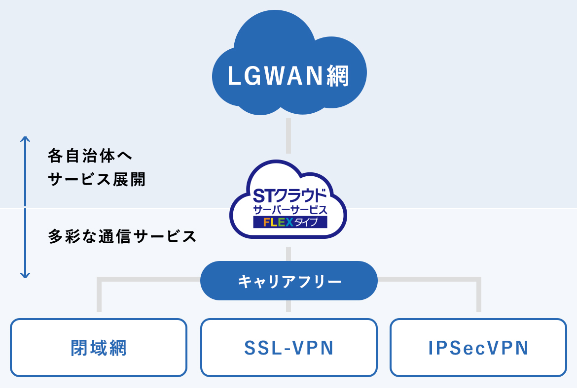 閉域網やセキュアなSSL通信網、LGWAN網などを使ってサービス基盤ネットワークを極力安価に構築したい
															