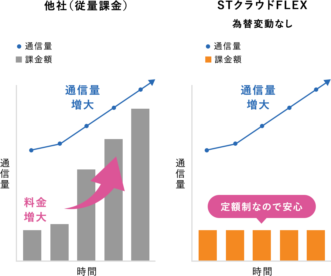 エンドユーザーのアクセス頻度やダウンロード量の急増で、思わぬ出費が出てしまうようなサービス基盤は不安である