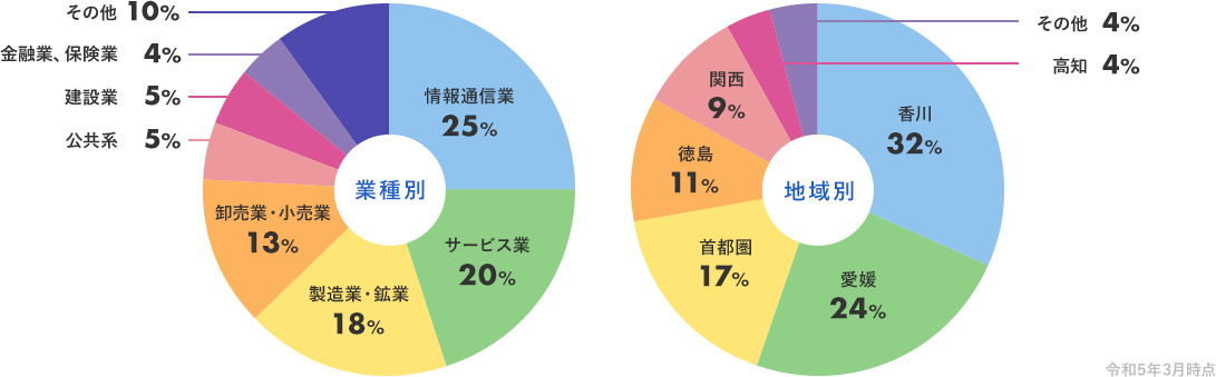 業種別割合：情報通信業25％、サービス業20％、製造業・鉱業18％、卸売業・小売業13％、公共系5％、建設業5％、金融業・保険業4%、その他10%　地域別割合：香川32％、愛媛24%、首都圏17％、徳島11％、関西9％、高知4％、その他4％