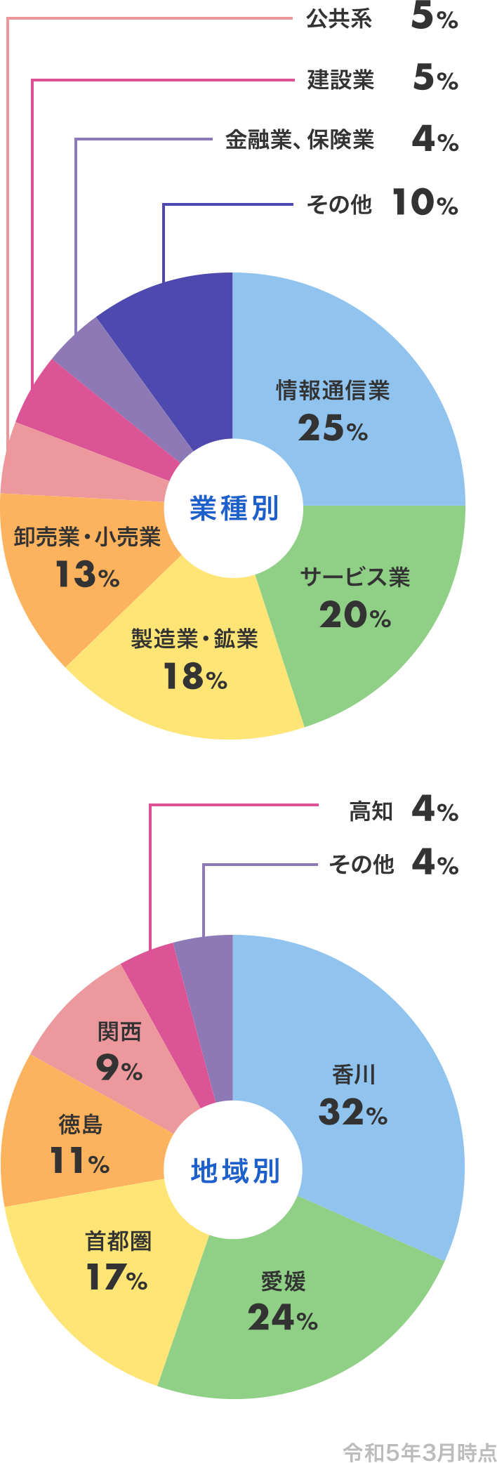 業種別割合：情報通信業25％、サービス業20％、製造業・鉱業18％、卸売業・小売業13％、公共系5％、建設業5％、金融業・保険業4%、その他10%　地域別割合：香川32％、愛媛24%、首都圏17％、徳島11％、関西9％、高知4％、その他4％