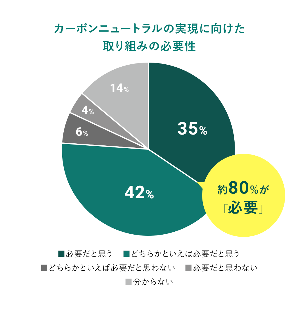 カーボンニュートラルの実現に向けた取り組みの必要性は、必要だと思う35%、どちらかといえば必要だと思う42%、どちらかといえば必要だと思わない6%、必要だと思わない4%、分からない14%。約80%が「必要」だと回答。