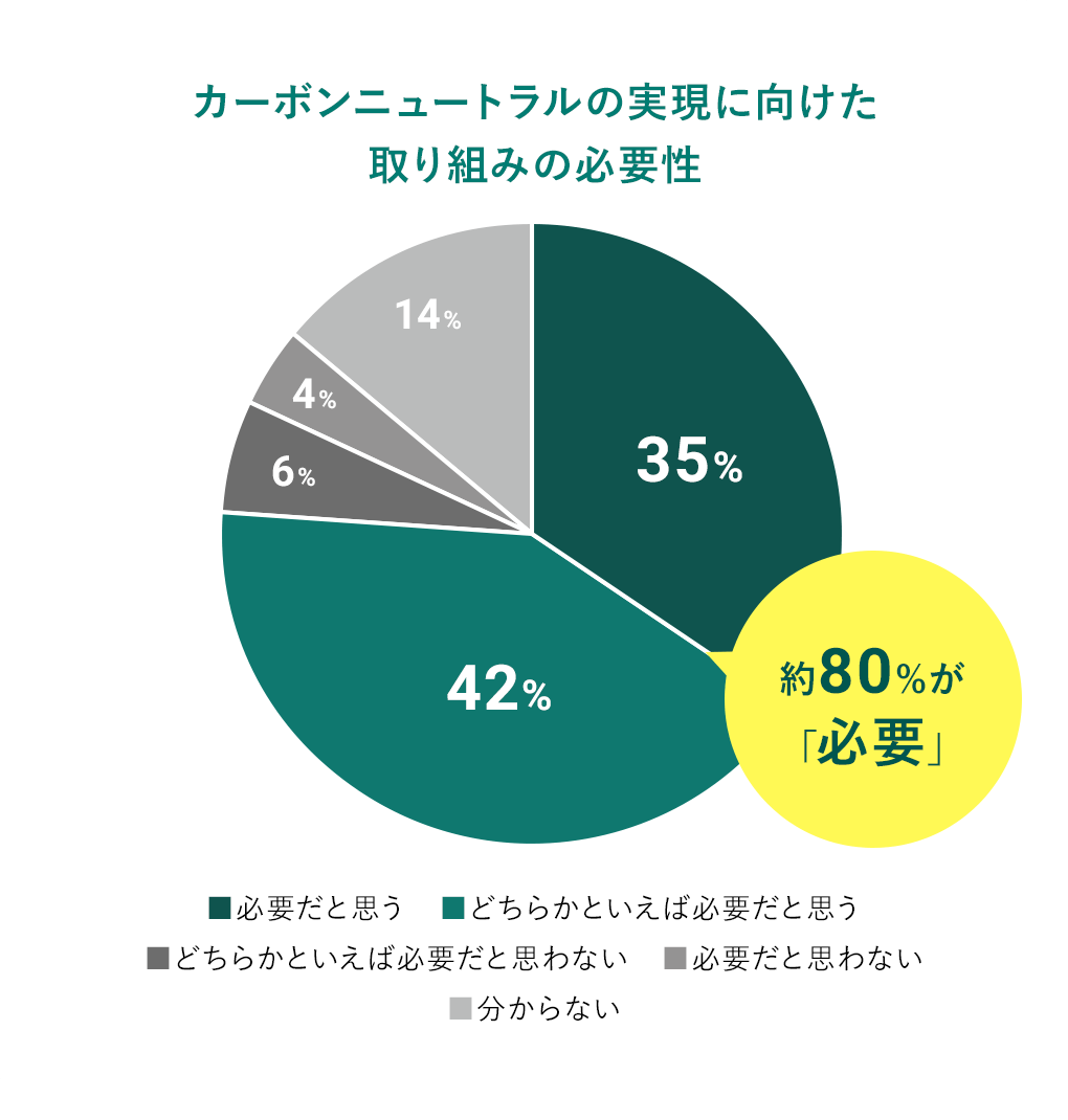 カーボンニュートラルの実現に向けた取り組みの必要性は、必要だと思う35%、どちらかといえば必要だと思う42%、どちらかといえば必要だと思わない6%、必要だと思わない4%、分からない14%。約80％が「必要」だと回答。