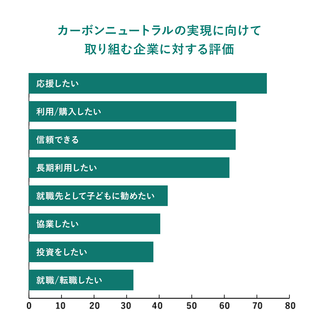 カーボンニュートラルの実現に向けて取り組む企業に対する評価。応援したい72.6、信頼できる64.9、商品・サービスを購入したい61.1、長期にわたって利用したい60.4、就職先として子供に勧めたい41.7、協業したい37.2、投資をしたい33.9、就職したい・転職したい30