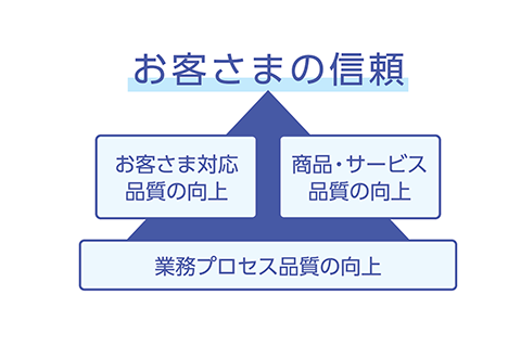 お客さまの信頼 お客さま対応品質の向上 商品・サービス品質の向上 業務プロセス品質の向上