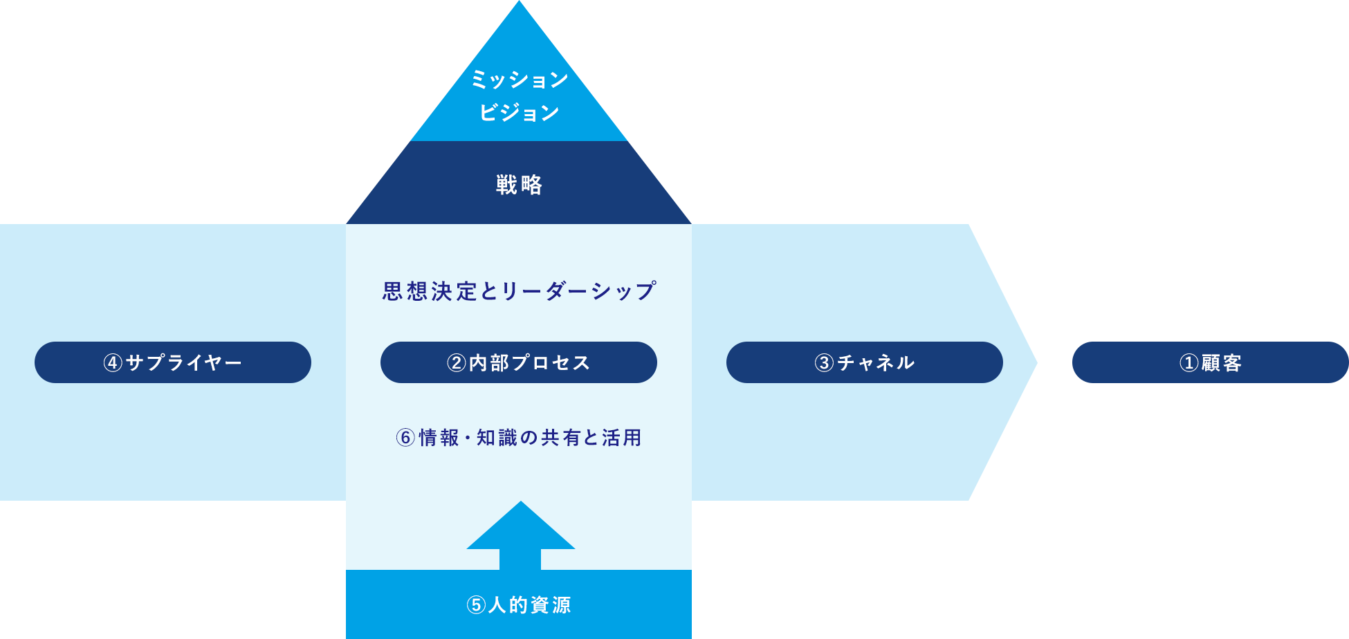 システムコンサルティングのビジネスモデル