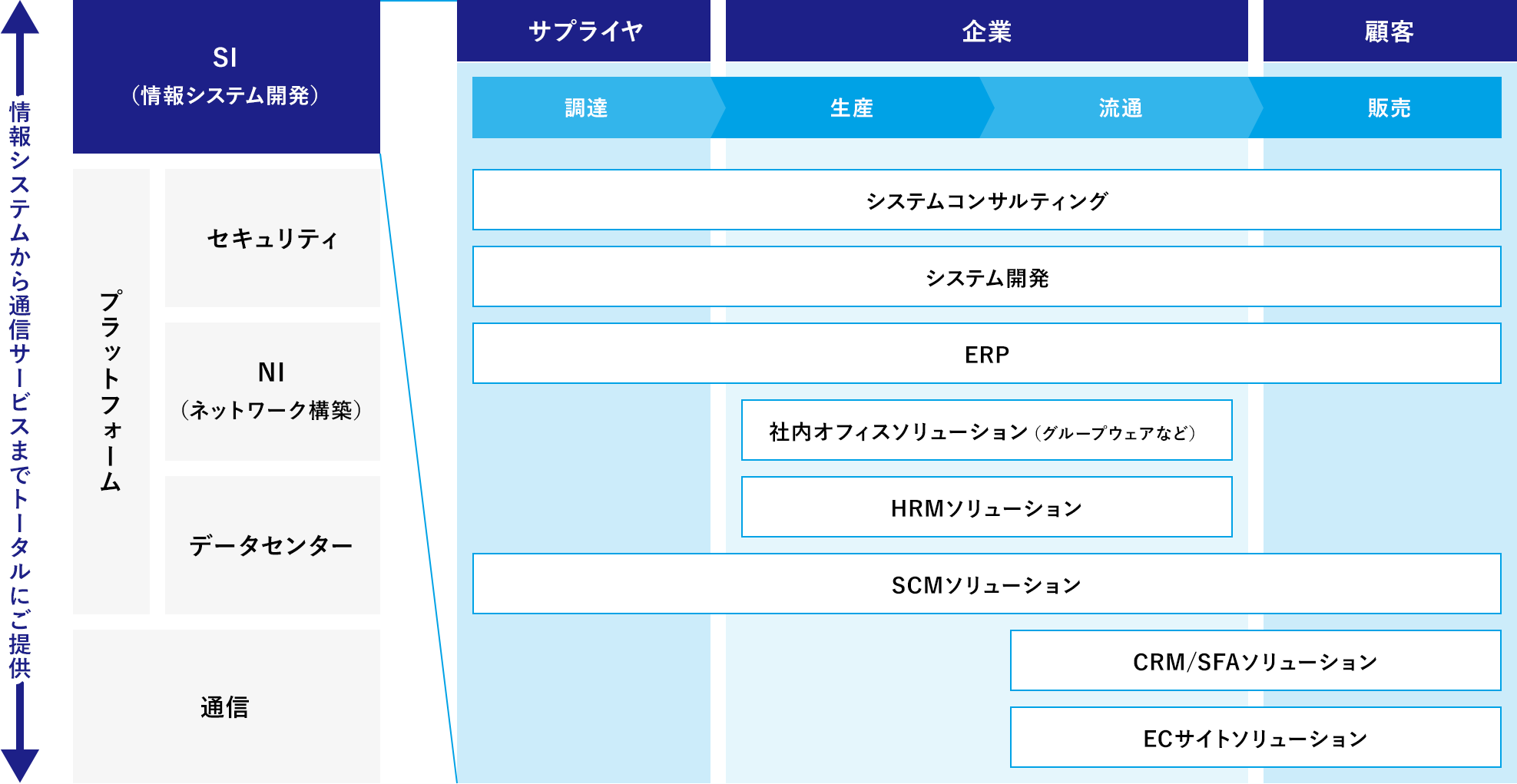 SI（情報システム開発）の業務範囲イメージ