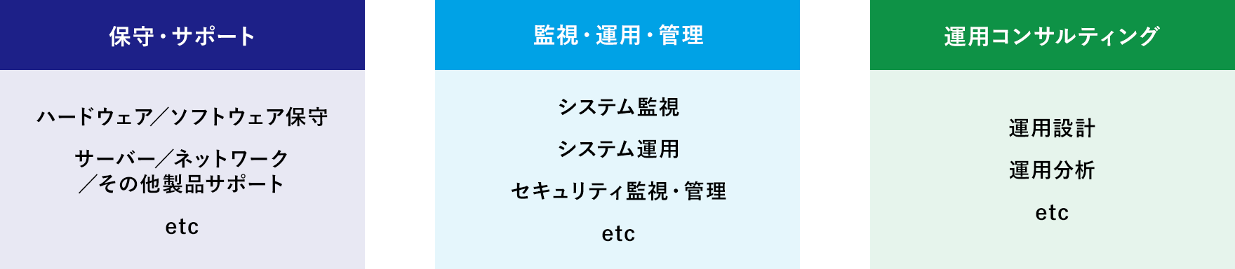保守・サポート：ハードウェア／ソフトウェア保守／サーバー／ネットワーク／その他製品サポート etc。監視・運用・管理：システム監視／システム運用／セキュリティ監視・管理 etc。運用コンサルティング：運用設計／運用分析 etc。