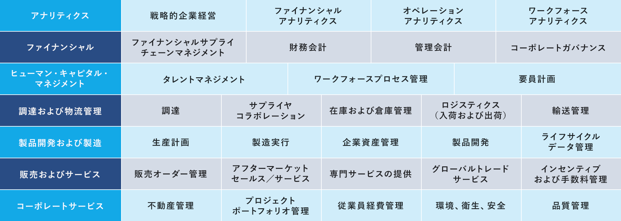 SAP ERPのソリューションマップ