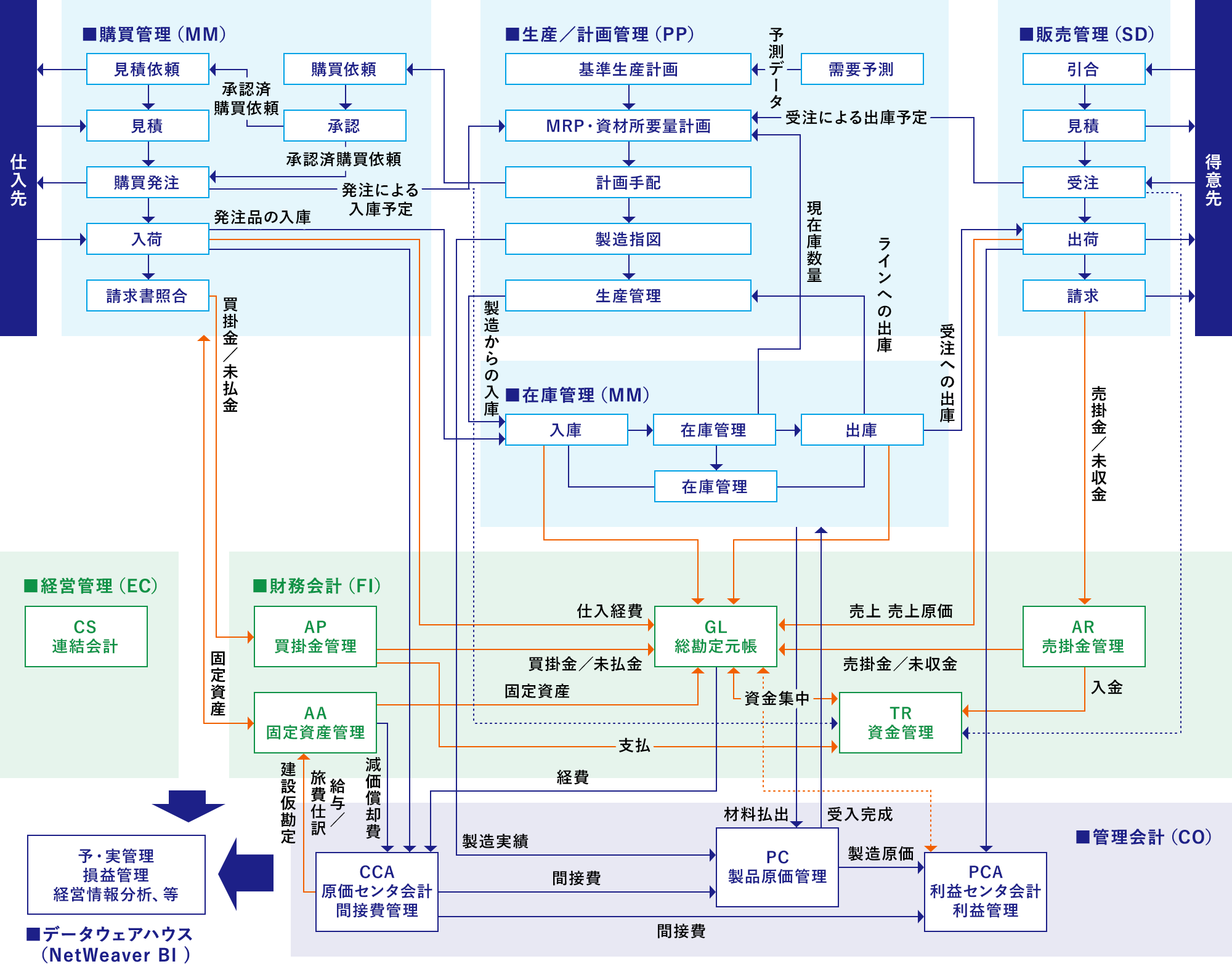 SAP ERPのシステム概要図