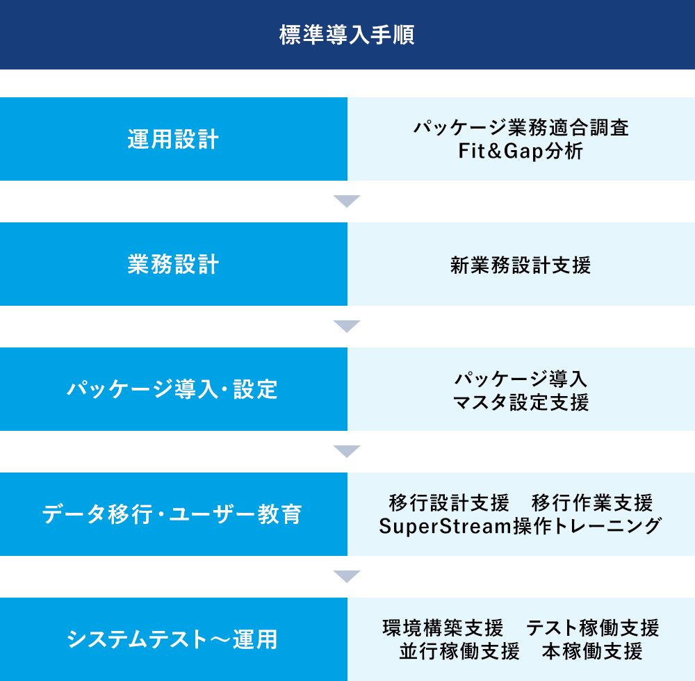 標準導入手順:運用設計(パッケージ業務適合調査・Fit&Gap分析)→業務設計(新業務設計支援)→パッケージ導入・設定(パッケージ導入・マスタ設定支援)→データ移行・ユーザー教育(移行設計支援・移行作業支援・SuperStream操作トレーニング)→システムテスト~運用(環境構築支援・テスト稼働支援・並行稼働支援・本稼働支援)