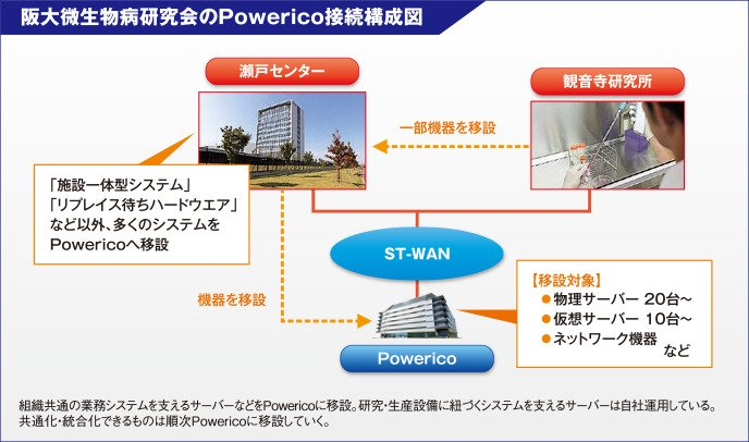 阪大微生物病研究会のPowerico接続構成図