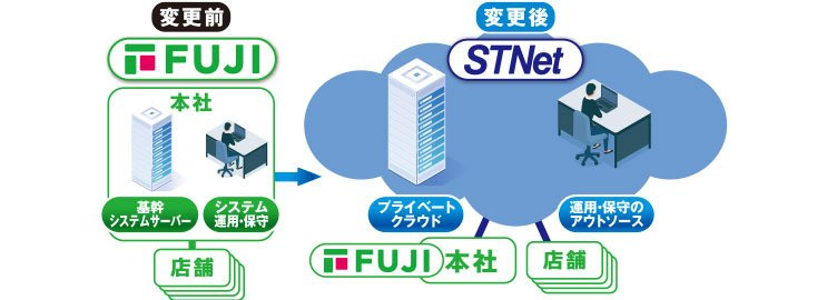 プライベートクラウド＆フルアウトソーシングで「負」を解消。