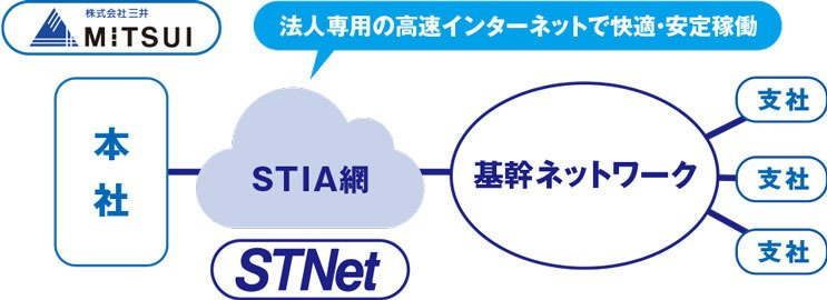 高速で安定した通信回線と、STNetの迅速な対応力。