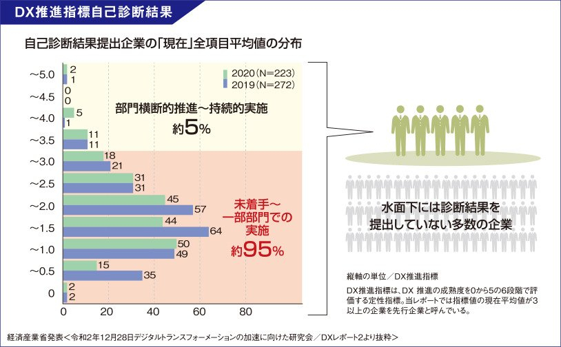 DX推進指標自己診断結果