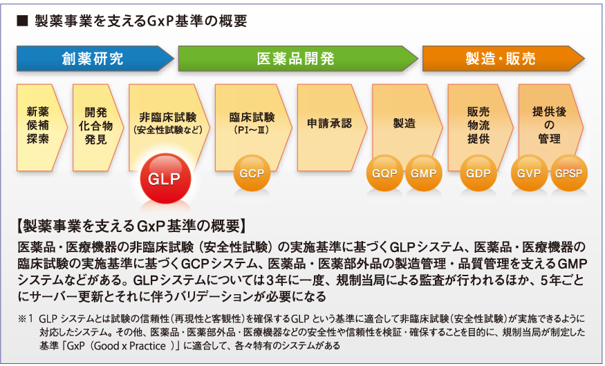 製薬事業を支えるGxP基準の概要