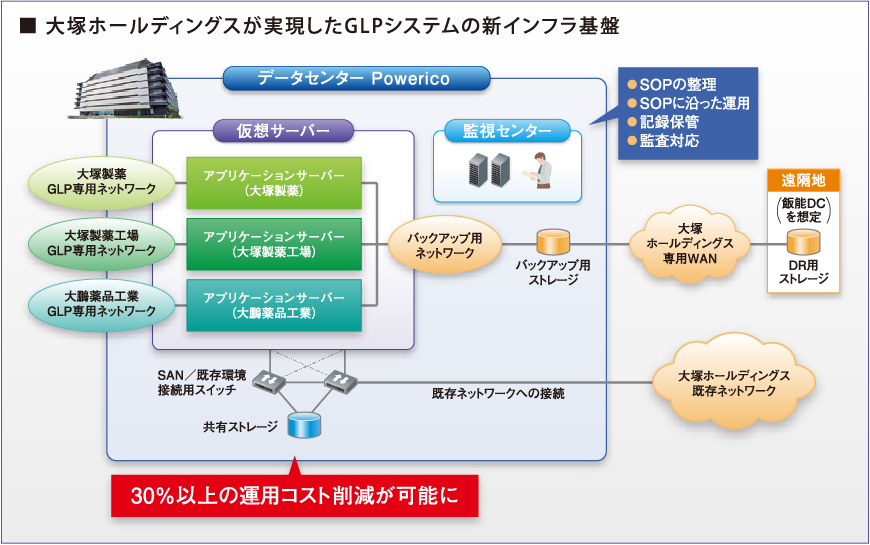 ■大塚ホールディングスが実現したGLPシステムの新インフラ基盤