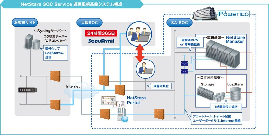 災害対策や冗長化の観点から、システムの分散配置を検討