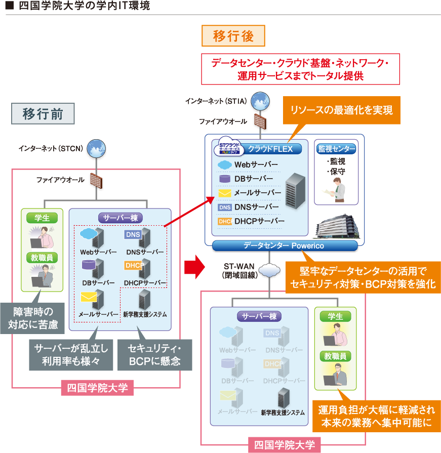 四国学院大学の学内IT環境