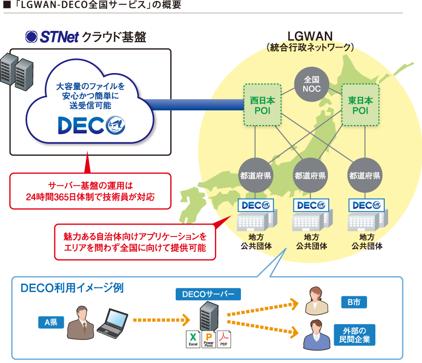 「LGWAN-DECO全国サービス」の概要