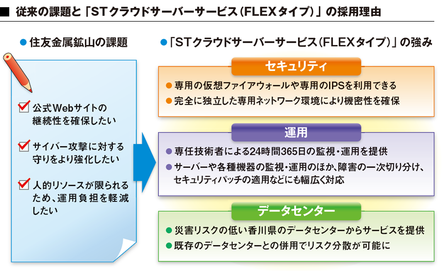 従来の課題と「STクラウドサーバーサービス（FLEXタイプ）」の採用理由