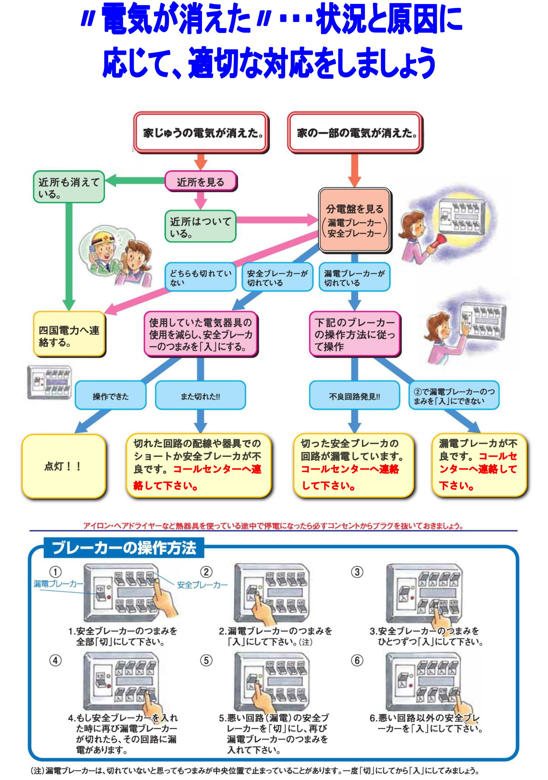 “電気が消えた”…状況と原因に応じて、適切な対応をしましょう 家じゅうの電気が消えた。 家の一部の電気が消えた。 近所も消えている。 近所を見る。 近所はついている。 どちらも切れていない。 安全ブレーカーが切れている。 漏電ブレーカーが切れている。 四国電力へ連絡する。 使用していた電気製品の使用を減らし、安全ブレーカーのつまみを「入」にする。 下記のブレーカーの操作方法に従って操作。 操作できた。 また切れた!! 不良回路発見!! 点灯!! 切れた回路や配線や器具でのショートか安全ブレーカーが不良です。コールセンターへ連絡して下さい。 切れた安全ブレーカーの回路が重複しています。コールセンターへ連絡して下さい。 漏電ブレーカーが不良です。コールセンターへ連絡して下さい。 ブレーカーの操作方法 1.安全ブレーカーのつまみを全面「切」にして下さい。 2.漏電ブレーカーのつまみを「入」にして下さい。 3.安全ブレーカーのつまみを一つずつ「入」にして下さい。 4.もし安全ブレーカーを入れた時に再び切れた場合、切れた回路に異常があります。 5.悪い回路（漏電）の安全ブレーカーを切ってから、漏電ブレーカーのつまみを入れて下さい。 6.悪い回路以外の安全ブレーカーを「入」にして下さい。 （注）漏電ブレーカーは、切れていないと思ってもつまみや中央位置で止まっていることがあります。一度「切」にしてから「入」にしてみましょう。