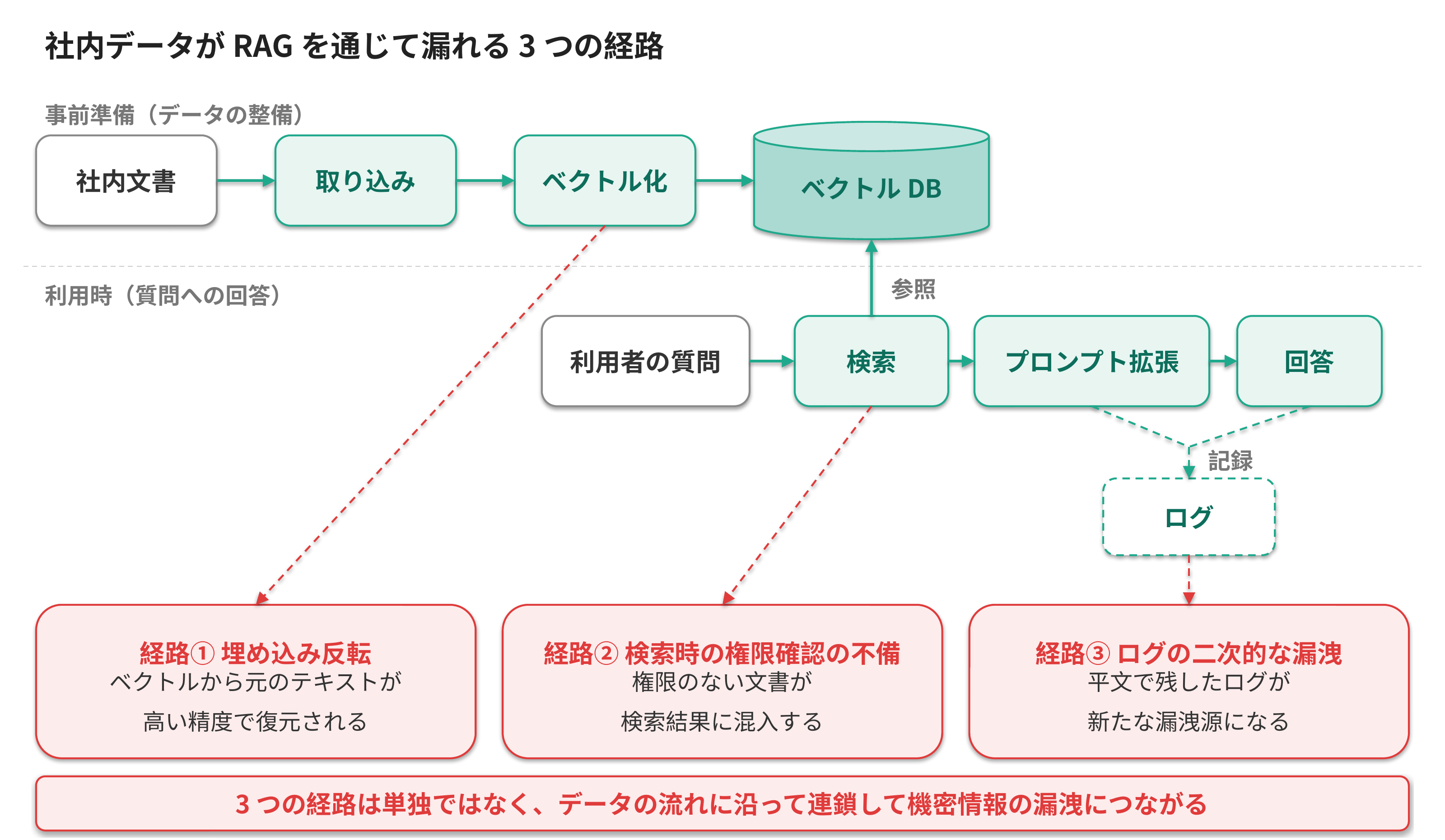 社内データがRAGを通じて漏れる3つの経路