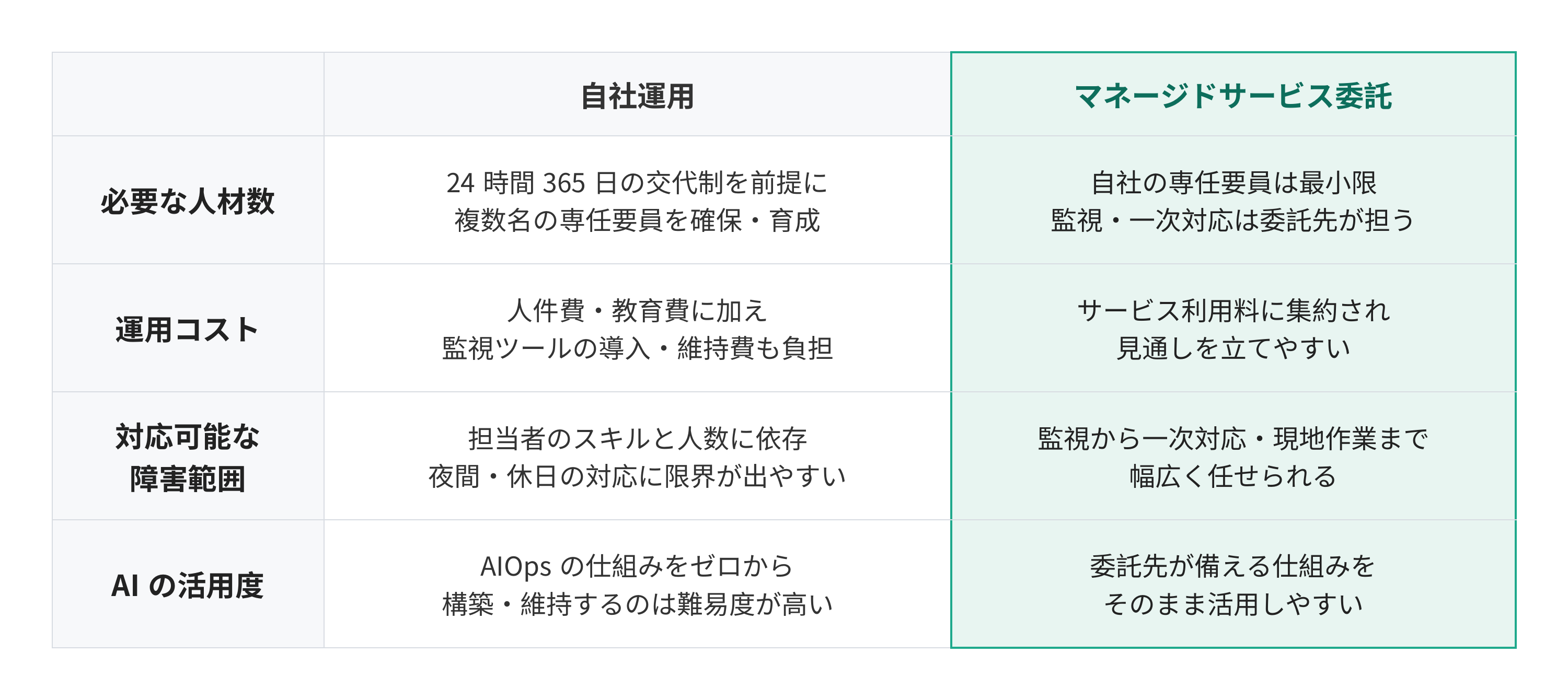 自社運用とマネージドサービス委託の比較