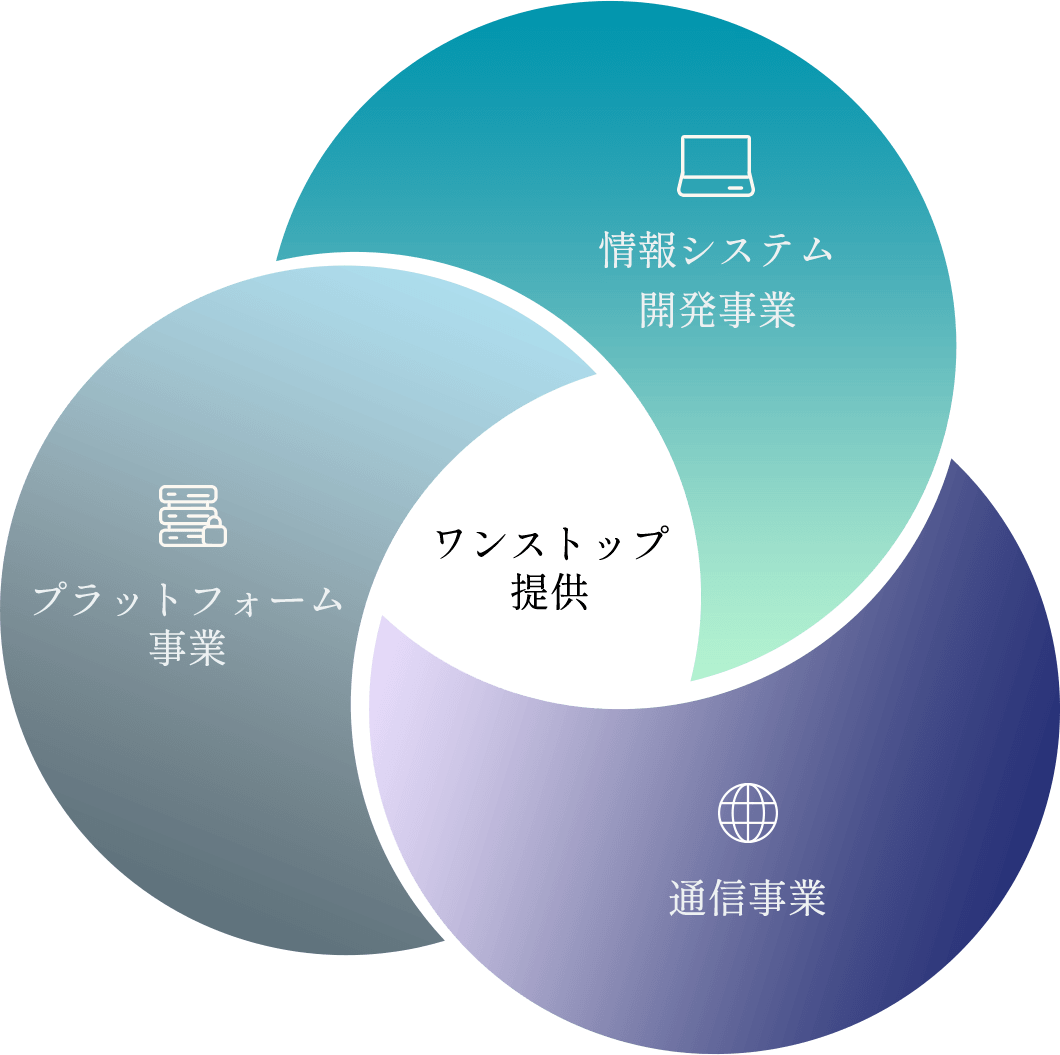 情報システム開発事業 通信事業 プラットフォーム事業 ワンストップ提供