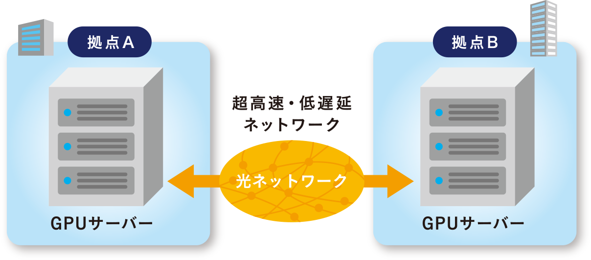 超高速・低遅延ネットワーク 光ネットワーク