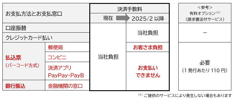 変更内容