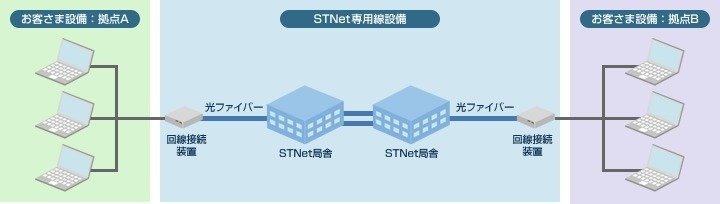 高速イーサネット専用サービス | 専用線サービス | STNetの 高速イーサネット専用サービス | 専用線サービス | STNetの