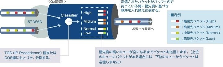 QoS機能（優先制御サービス） | ST-WANサービス | STNetのサービスを