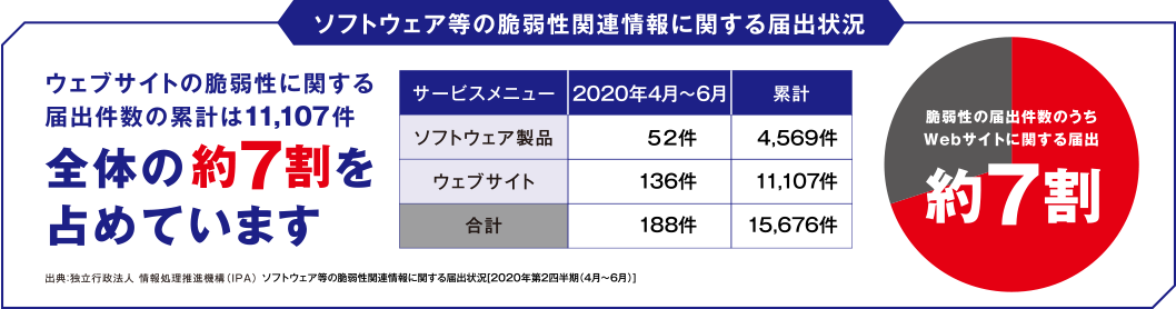 ソフトウェア等の脆弱性に関する届出状況