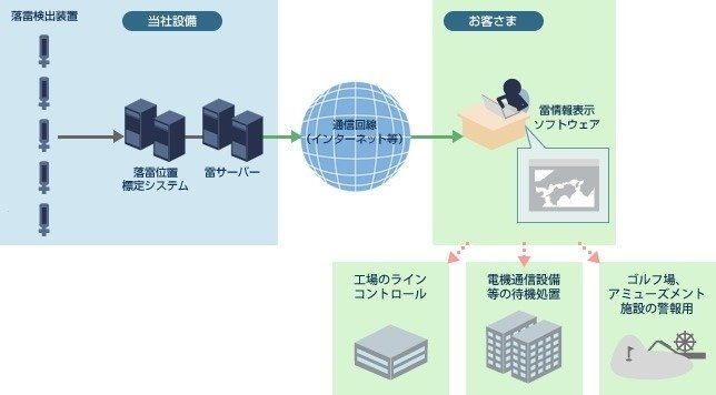 雷さんだ その他 Stnetのサービスを知る 法人のお客さま
