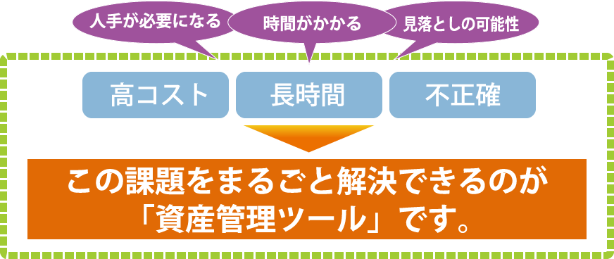 高コスト・長時間・不正確　→　この課題をまるごと解決できるのが「資産管理ツール」です。